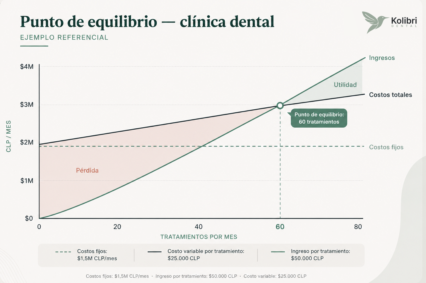 Punto de equilibrio en una clínica dental